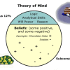 Belief, Sub-Conscious Mind & Desired Outcome
